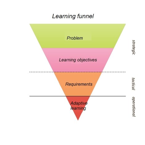 Learning funnel