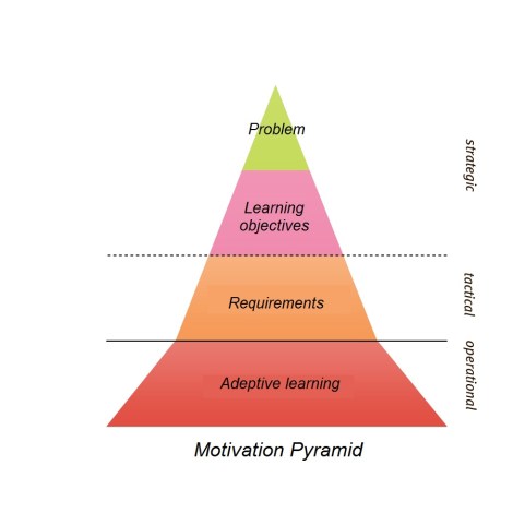 Motivation pyramid