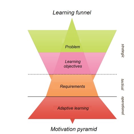 Learning funnel and motivation pyramid
