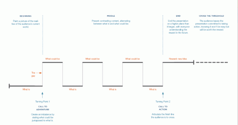 Nancy Duarte sparkline