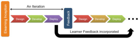 Overview agile process (Image from the learning generalist)