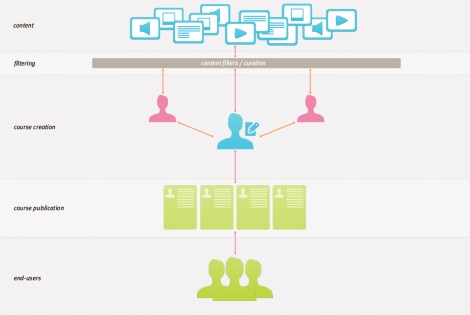 Curation, moderation and didactics
