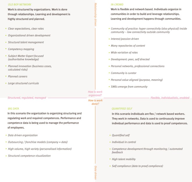 The four Learning scenario's