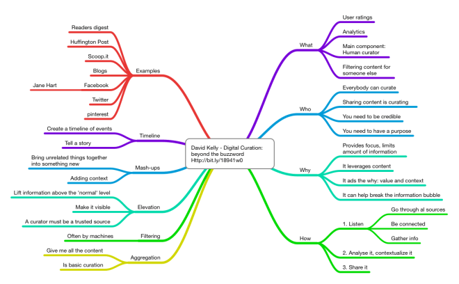 Mind map of davids #ASTD2013 presentation on curation