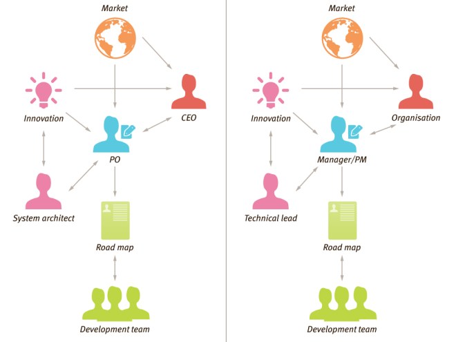 Agile software and elearning development
