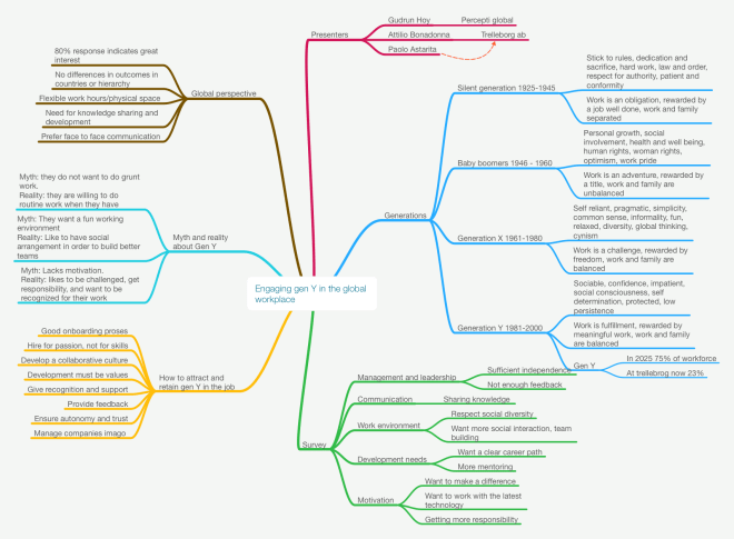 Engaging gen Y in the global workplace