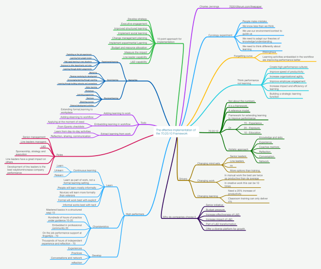 The effective implementation of the 702010 Framework