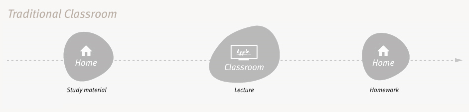 Flipped classroon - traditional