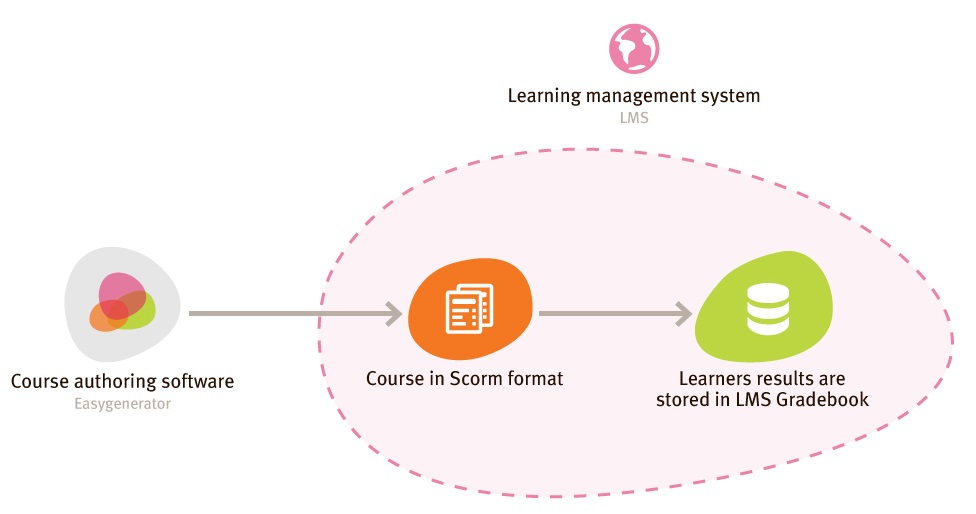 How does SCORM work?