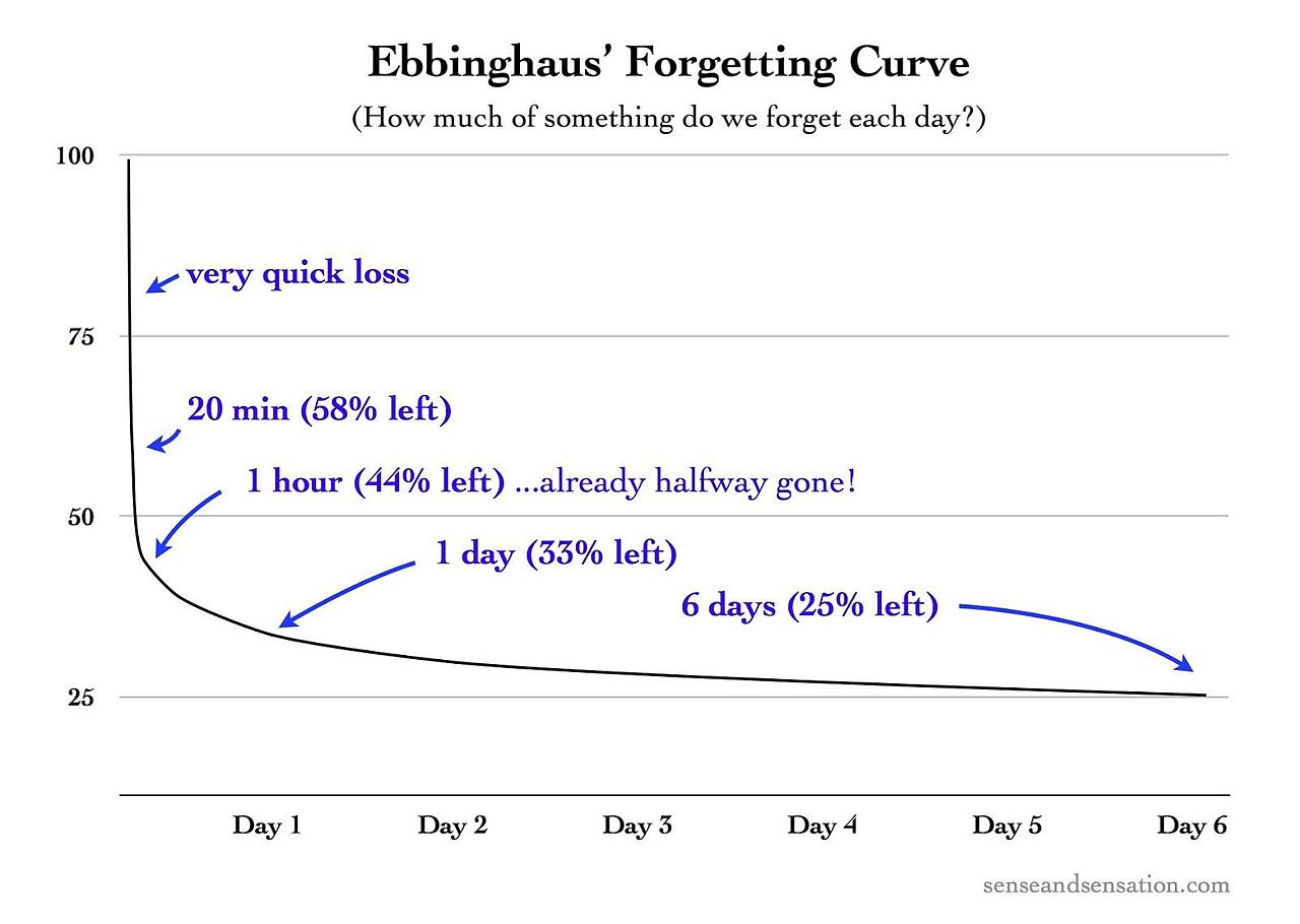 Ebbinghaus’s_Forgetting_Curve_(Figure_1) (1)