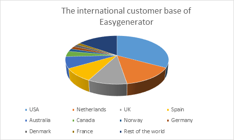 Easygenerator's international customer base.
